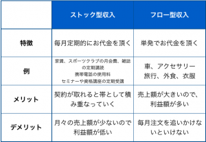 ストック収入とフロー収入